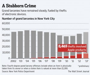 Grand larceny 2013 statistics
